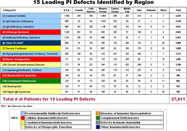 Table 6 Number of patients with identified PI defects by region Region Number of patients with identified PI defects United States 10,192 Western Europe 9,312 Eastern Europe 2,484 Asia 2,393