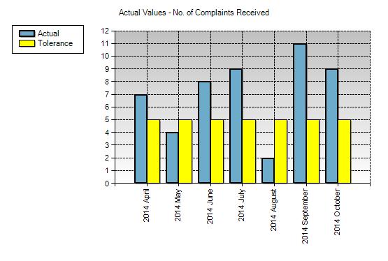Number of Formal Complaints Registered with the Complaints Team Complaints, concerns and compliments summary: 1.