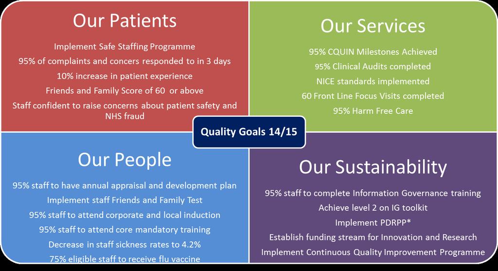 Wirral Community NHS Trust Quality Dashboard 01 November 30 November 2014 Purpose 1.