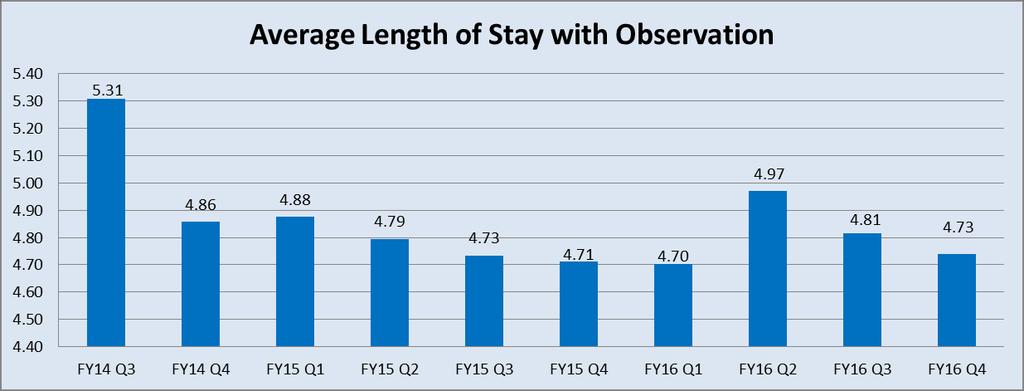 UI Health Metrics FY Q4 Actual FY Q4 Target FY Q4 Actual Average Length of Stay with Observation (Days) 4.73 4.