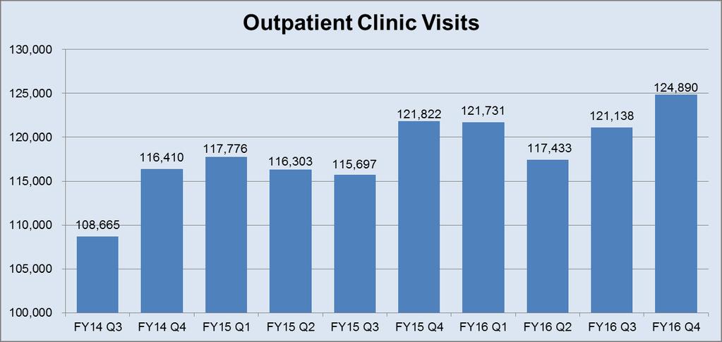 UI Health Metrics FY Q4 Actual FY Q4 Target FY Q4 Actual 4th Quarter % change FY vs FY Outpatient Clinic Visits 124,890 125,212