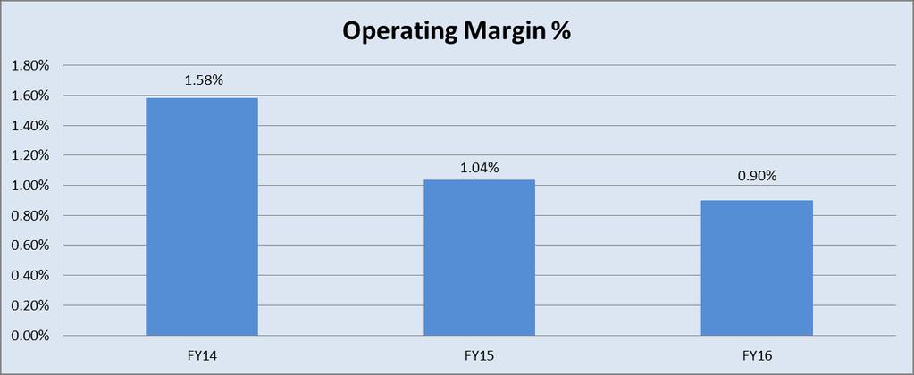 UI Health Metrics FY YTD ACTUAL FY (12 mos) Target FY Actual Operating Margin % 0.90% 0.74% 1.