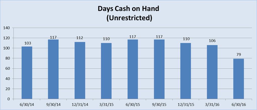 Median Unrestricted Days Cash on Hand for UI Health s Bond Rating Category (S&P A