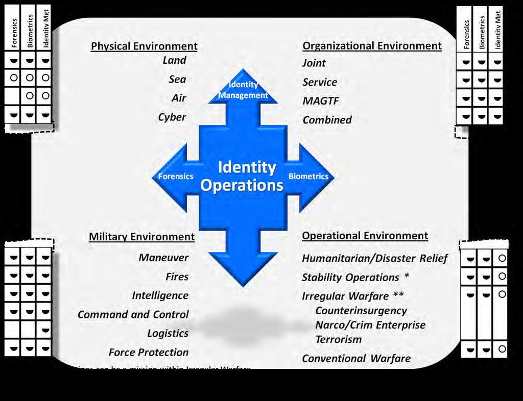 As-Is USMC IdOps "' u 'Vi c... "' 0-0 0 0 0 0 Phl sical Environment Land Sea Air Cyber Organizational Environment Joint Service MAGTF Combined. "' rj.!i! E "' Qi c: ~ E... iii 0 0.. I I 7 --,.