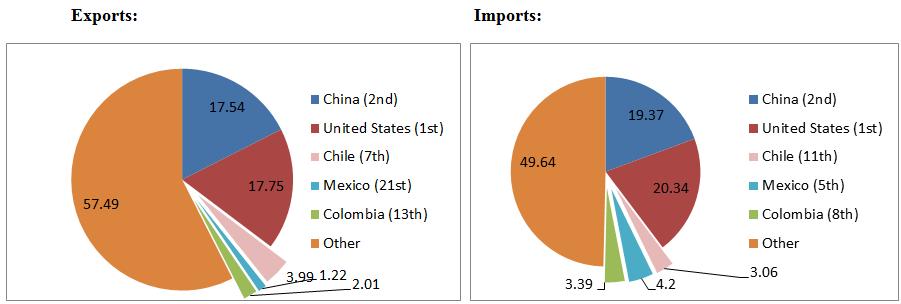 Figure 5. Peru, total exports and imports by partner (percentage) Source: WITS-UNSD COMTRADE http://wits.worldbank.