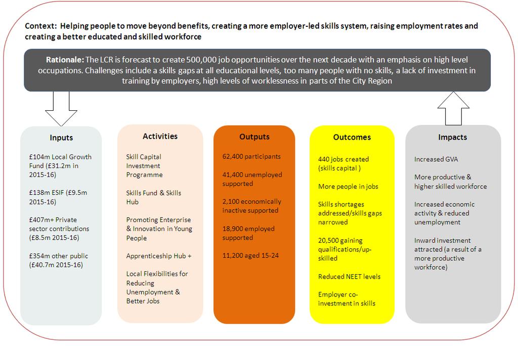 5.14 Intervention logic Figure 5.3 presents a logic model for Priority 2, setting out its rationale, objectives and its target outputs, results and growth impact. Figure 5.3 Logic model for Priority 2: Developing a Skilled and Flexible Workforce 5.