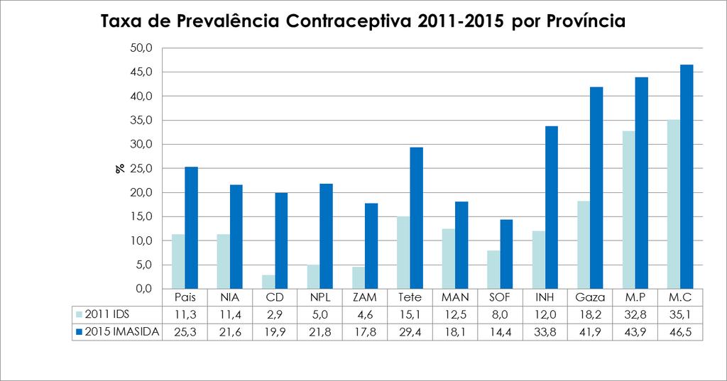 Situation analysis: Increase in the use of contraceptives, 2011-2015