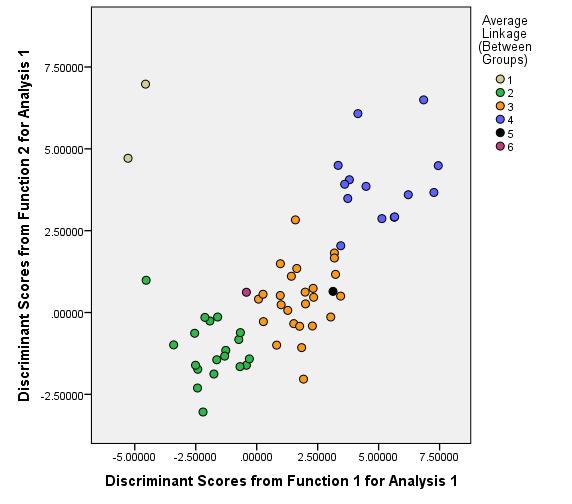 Discriminant Analysis MANOA X Axis Factors: SAT Scores, Graduation Rate, Retention Rate, Revenues