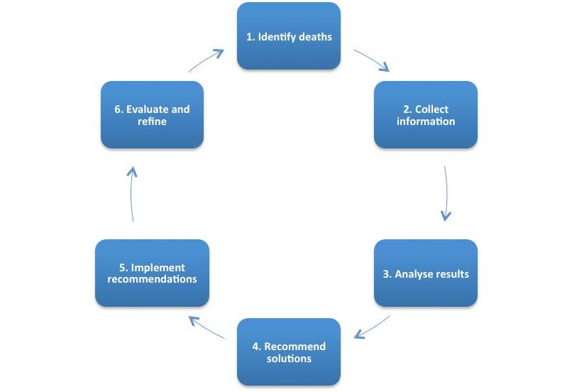 Maternal Audit Cycle linked to Routine Information and Quality improvement systems Surveillance Response Vital registration Implementing sustainable