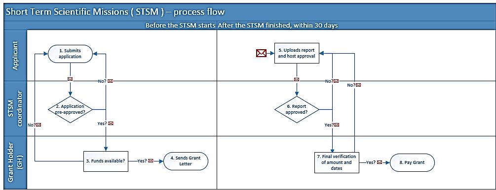 1. PROCESS FLOW This document describes the STSM process, from the moment an applicant submits an application for approval by the STSM coordinator to the payment and recording of the amount paid by