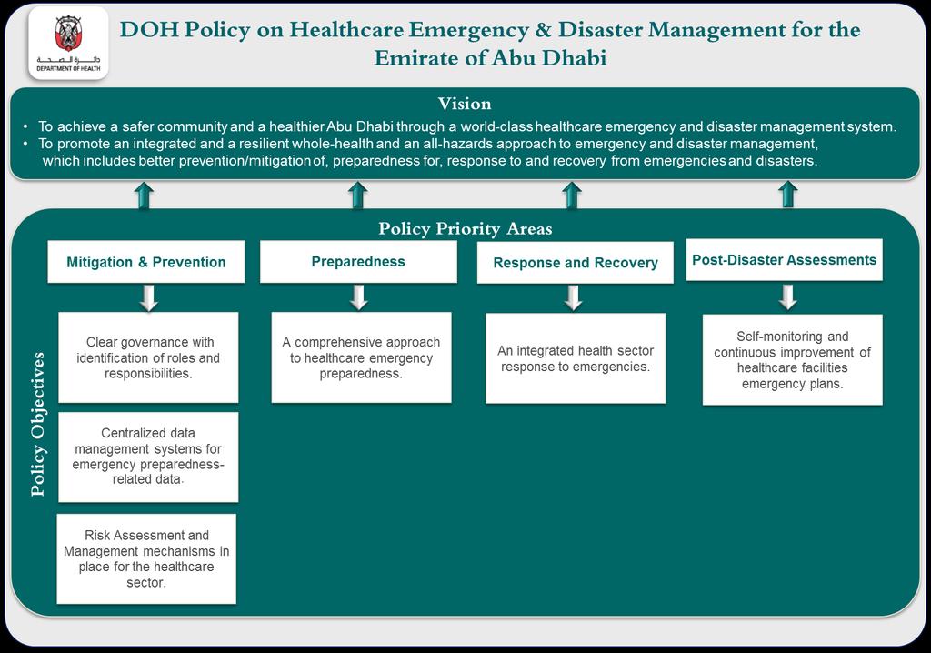 Figure 1: Overview of the DOH Policy on Healthcare Emergency