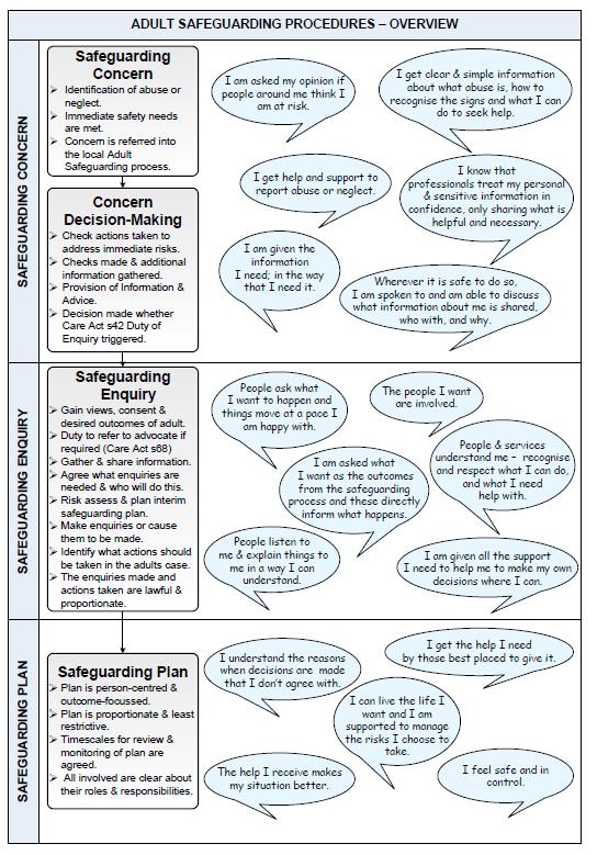 Overview Flowchart The Persons Perspective This flowchart sets out a series of prompts both relating to the actions which agencies and organisations are responsible at each stage of the safeguarding