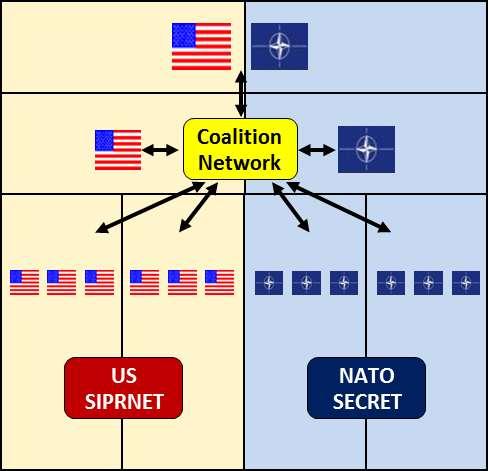 US formations commanded by US commanders Fought largely on SIPRNET Limited ability to