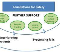 safety culture among s taff, i er s and their taff, improve an d Our aim is to use evidence an isatio