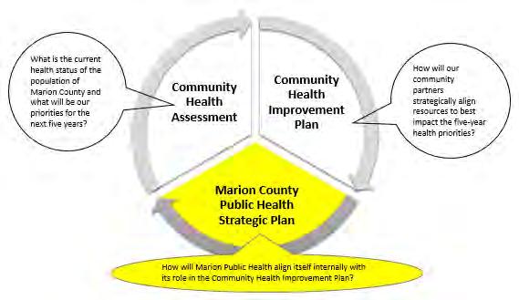 Our Strategic Planning Process Our Planning Cycle The 2016-2020 Marion Public Health Strategic Plan is built upon the foundation of the knowledge of the population health needs, health resources, and