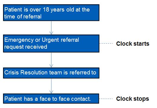 Figure 1: The Crisis Care pathway Calculating the response time The response time is calculated in hours from the date and time of the referral to the community based crisis response teams (clock