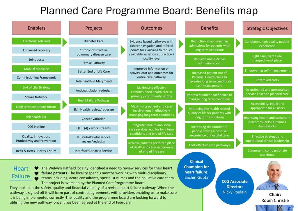 Chapter 5 Governance Overview The CCG has 4 Programme Boards Chaired by GP Governing