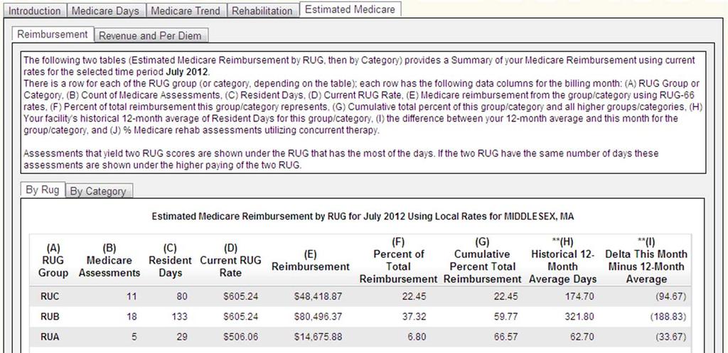 Medicare PPS Report: Estimated Medicare Reimbursement The Estimated Medicare Report displays estimated Reimbursement and Per