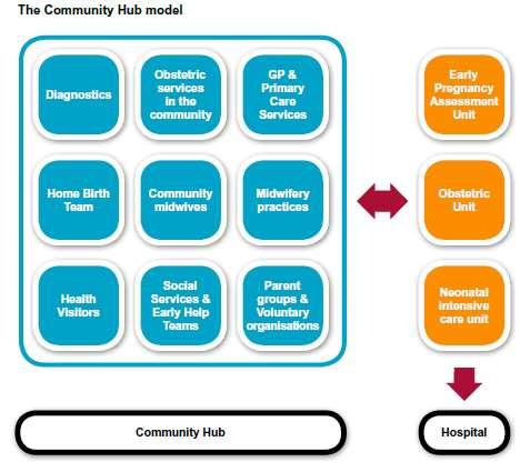 A record: standards and interoperability Standards needed to bring together the multitude of supplier systems in use across and within local maternity systems Create a safe continuity of care