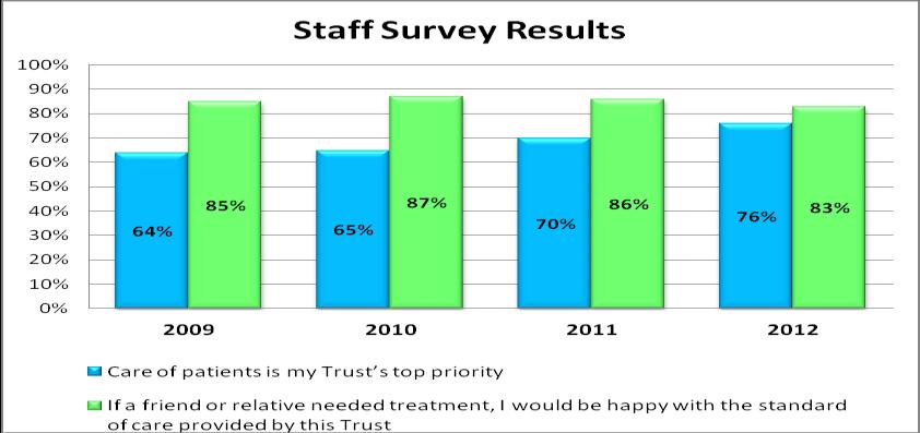 Listening to our Staff: Staff Survey Staff are our most important resource.