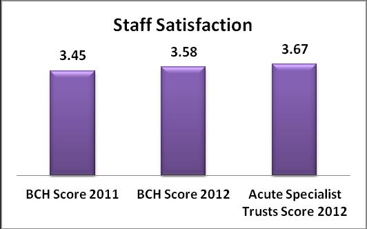 Figure 7: Key Staff Survey Results 2009-2012 Figure 8: Staff Satisfaction Score 2011/12 How have we done?