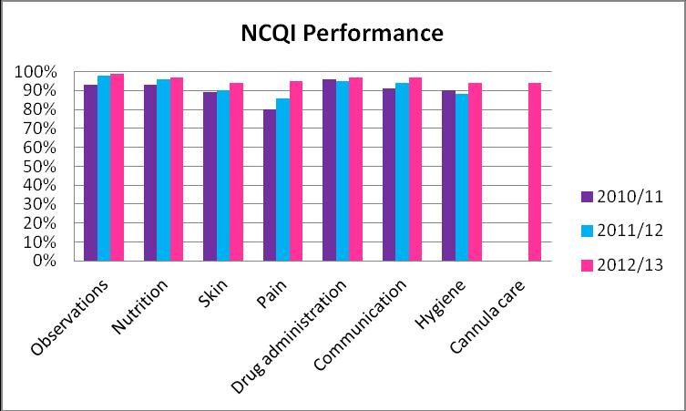 We are also really pleased with such high performance in our first year in monitoring cannula care.