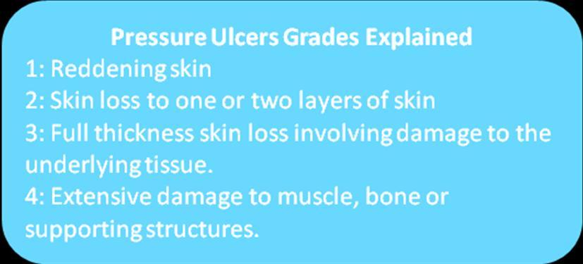 Providing Even Better Nursing Care: Pressure Ulcers Some of our patients - in particular the sickest patients on PICU - are at risk of developing pressure ulcers which, if left untreated, can become