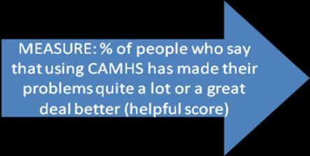 Improving Health Outcomes: CAMH Service User Satisfaction Measuring the difference our services make to the people who use them helps us to understand what we are doing well and where we might need