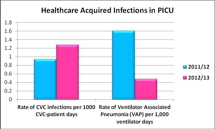 Reducing Infection: Reducing Healthcare Acquired Infections in PICU Our sickest patients on our Paediatric Intensive Care Unit (PICU) are most at risk of healthcare associated infections (HCAIs).