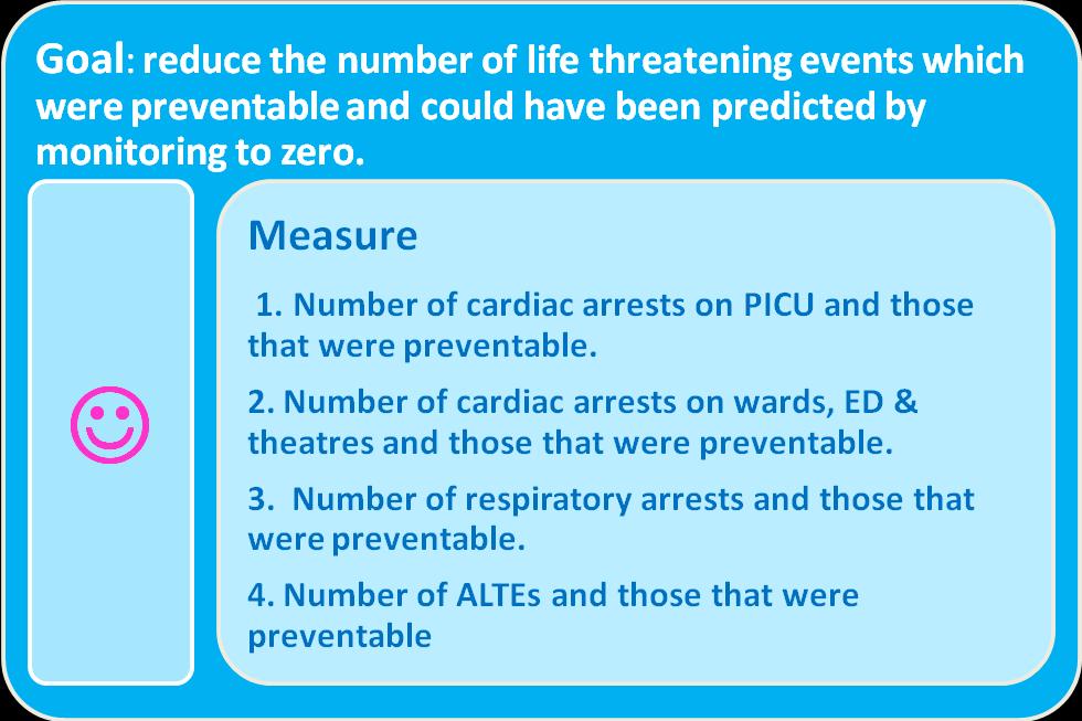 Providing the Safest Possible Care: Acute Life-Threatening Events (ALTEs), Cardiac Arrests and Respiratory Arrests Good monitoring on wards means that we will pick up deteriorating patients more