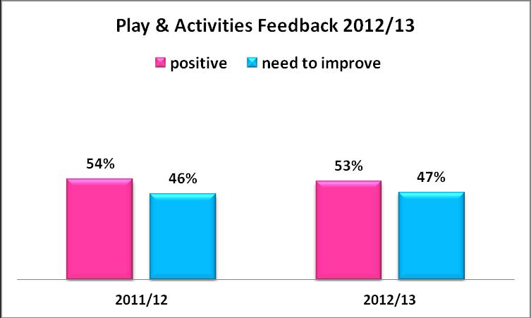 We categorise feedback about play and activities as either positive or need to improve.