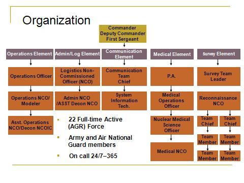 APPENDIX B WMD-CST TEAM ORGANIZATION Source: Captain Holly Shenefelt, Weapons of Mass Destruction: A Coordinated Response Effort (84th Civil Support Team, Wyoming National Guard and the University of