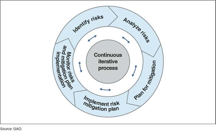 Figure 1: Five Basic Guiding Principles of Risk Management Identify risks.
