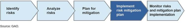 Information on Implementation of Risk Mitigation Actions Was Limited The DOD FIAR Directorate did not maintain documentation of specific mitigation actions taken or who performed them.
