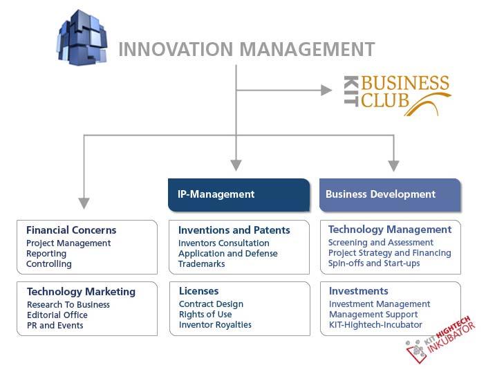 Innovation Management Office - 30 staff - 150 invention disclosures/a - 700 patent families