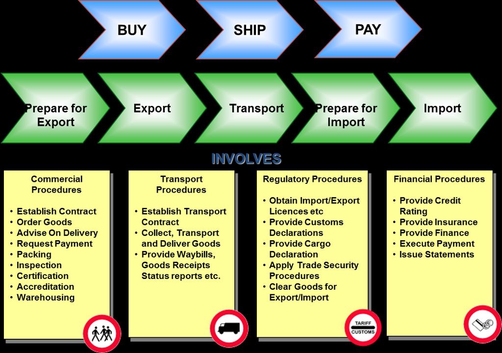 Where does TCB fit into Trade Facilitation?