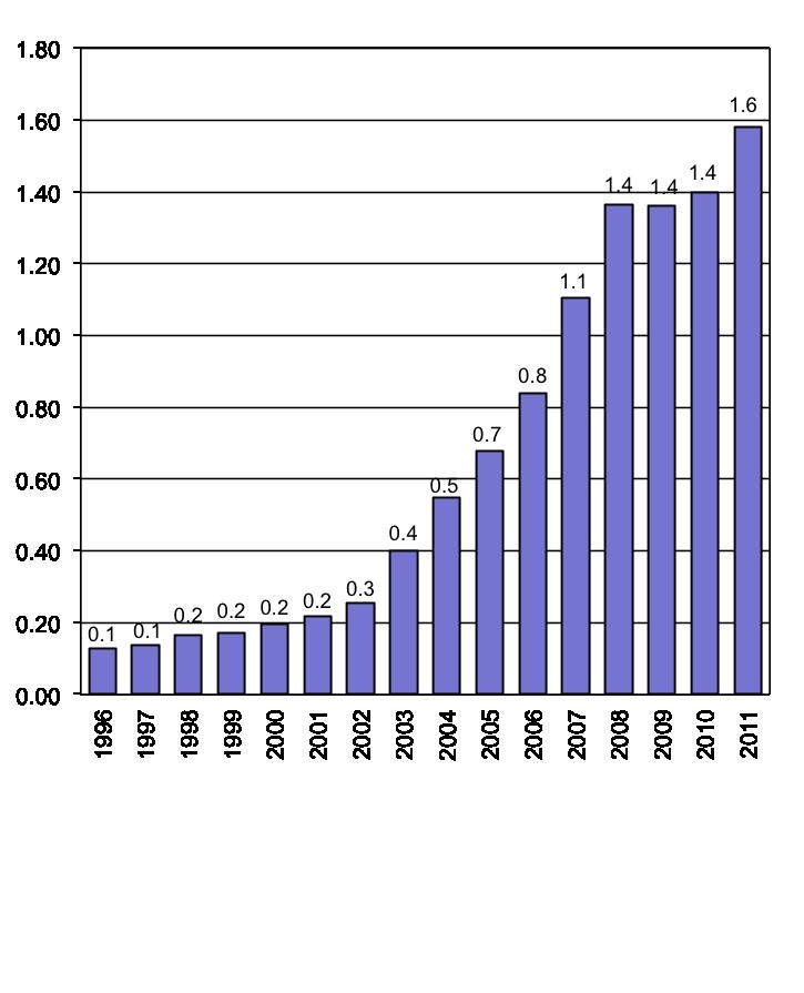 The importance of telecommunications in Senegal has been increasing over time SENEGAL: TELECOMMUNICATIONS SERVICE REVENUES (US$ billion) (1996-2011) SENEGAL: