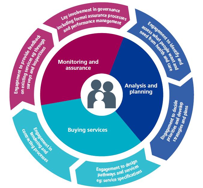 Figure 1 How public involvement supports the commissioning cycle Public involvement in commissioning is about offering people ways to voice their needs and wishes, and to contribute to plans,