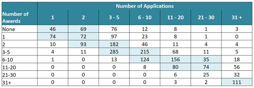 GRANT APPLICATIONS VS. GRANT AWARDS The relationship between applications submitted and awards won can be seen in the chart below.