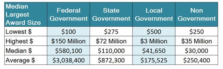 from non-government funders (private foundations, community foundations, corporate foundations, and other sources, in aggregate) was $30,000.