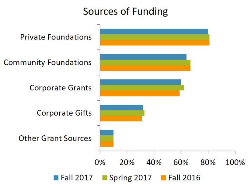 NON-GOVERNMENT FUNDING NON-GOVERNMENT GRANT FUNDING BUDGET CONTRIBUTION Organizations that reported non-government funders as the source of the largest award relied on grants to fund a smaller