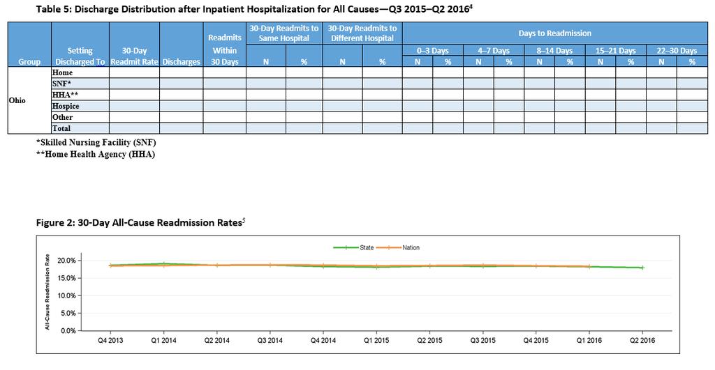 Pages 4 through 10 provide the following data for all-cause and disease-specific 30-day readmissions: 5 Discharge distribution table 6 Line graph Example Dashboard (discharge distribution and line
