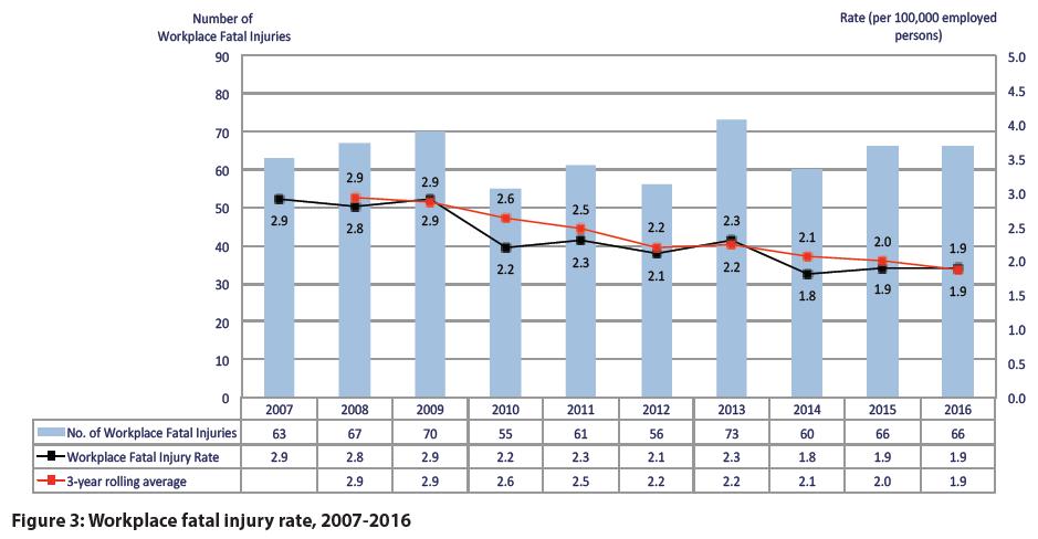 Workplace fatal injury rate (2007-2016)