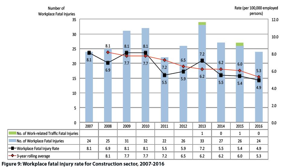 Workplace fatal injury rate for construction sector