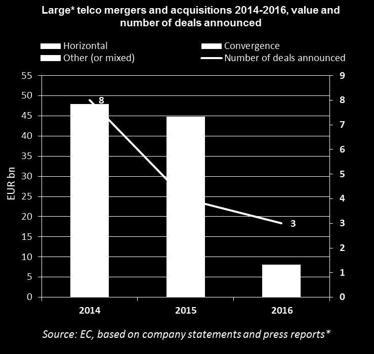 *Mergers valued at EUR 500 million or higher **In the case of Joint Ventures (JV) the reported Enterprise Value (EV) of one of the merging parties (with the higher EV) was used as a proxy.