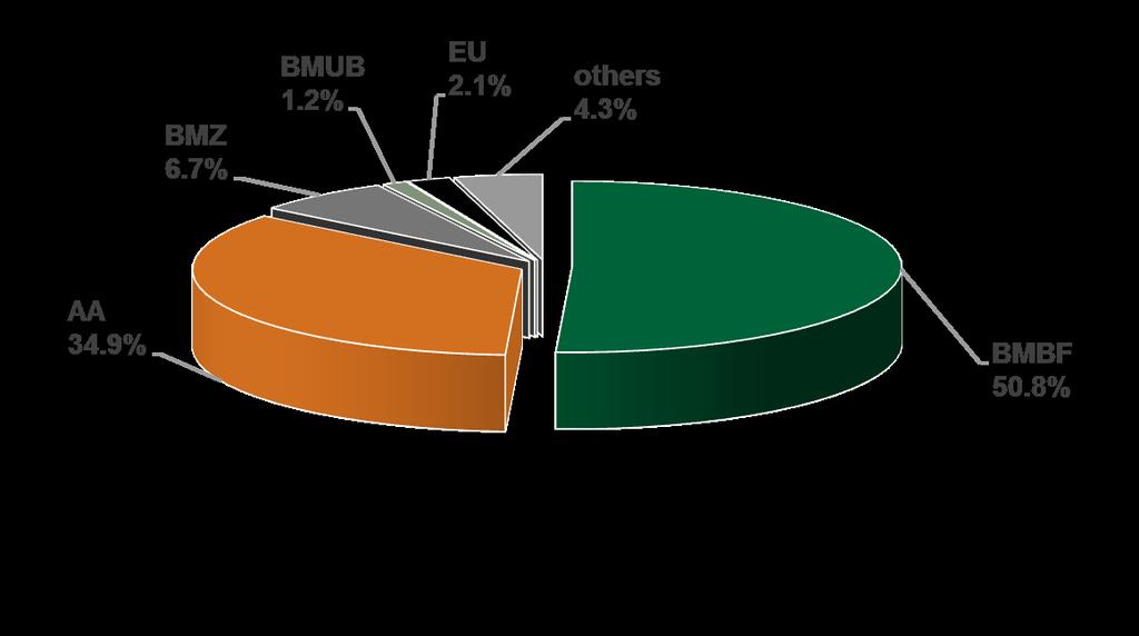 The Humboldt Foundation's Budget Budget for 2016: approx. 116.2 million Financed by federal funds and the European Union: approx.