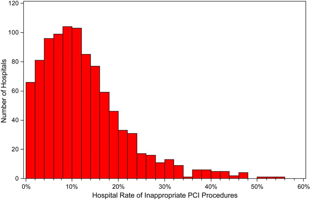 Hospital Variation in Non-Acute PCI Inappropriateness Ove ra ll 11.