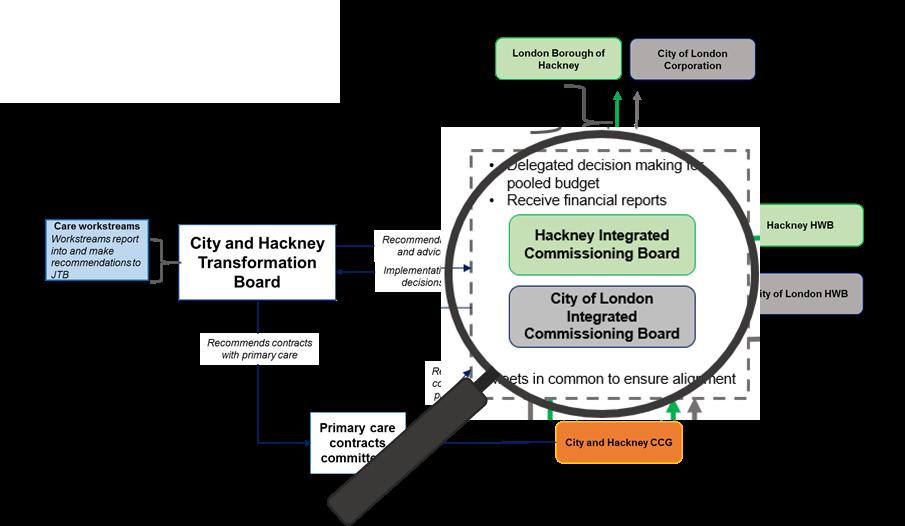 1. The ICBs The Hackney ICB is a meeting in common of members from the CCG Integrated Commissioning Committee and LBH Integrated Commissioning Committee Member: Role on board: Reports to: Cllr