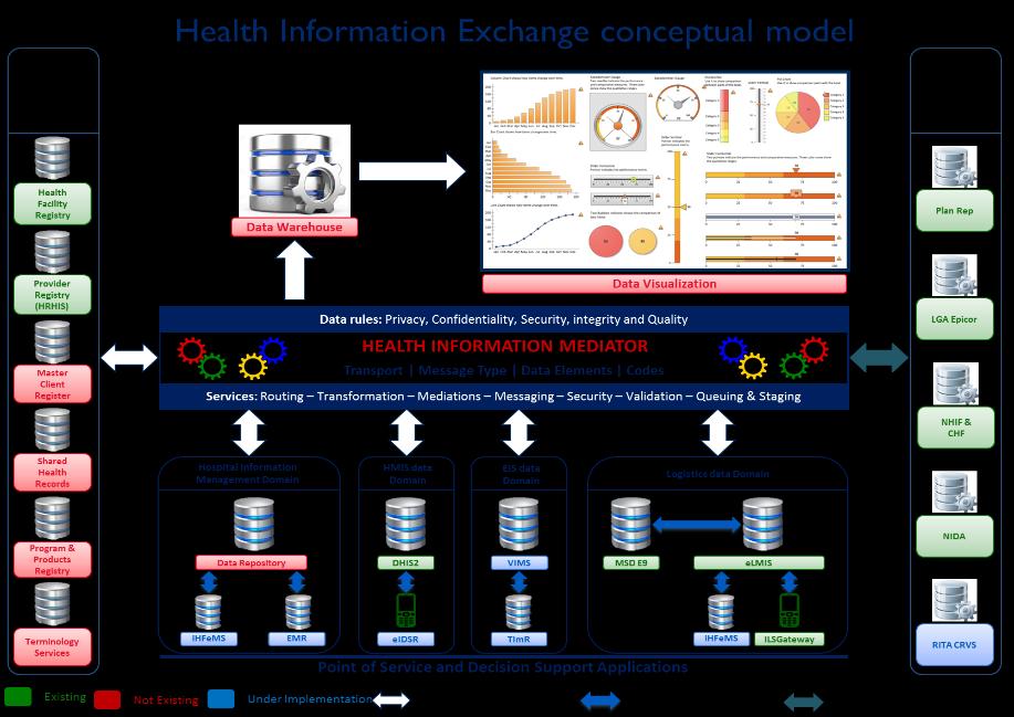 Figure 1: Health Information Exchange Conceptual Model Subnational Planning and Management for Health Systems Strengthening: MCSP worked with health administrators in all 17 district councils in Mara