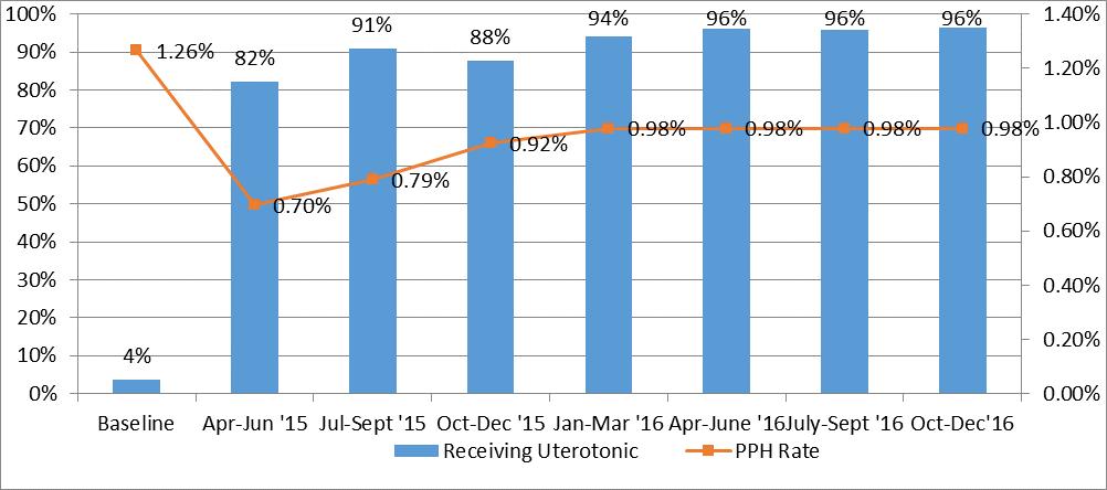 Figure 2: Percentage of women who delivered at MCSP-supported facilities who received prophylactic uterotonic and incidence of PPH in Kagera and Mara Regions, April 2015 Sept.